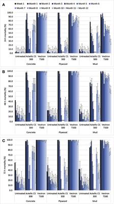 A non-inferiority and GLP-compliant study of broflanilide IRS (VECTRON™ T500), a novel meta-diamide insecticide against Anopheles arabiensis